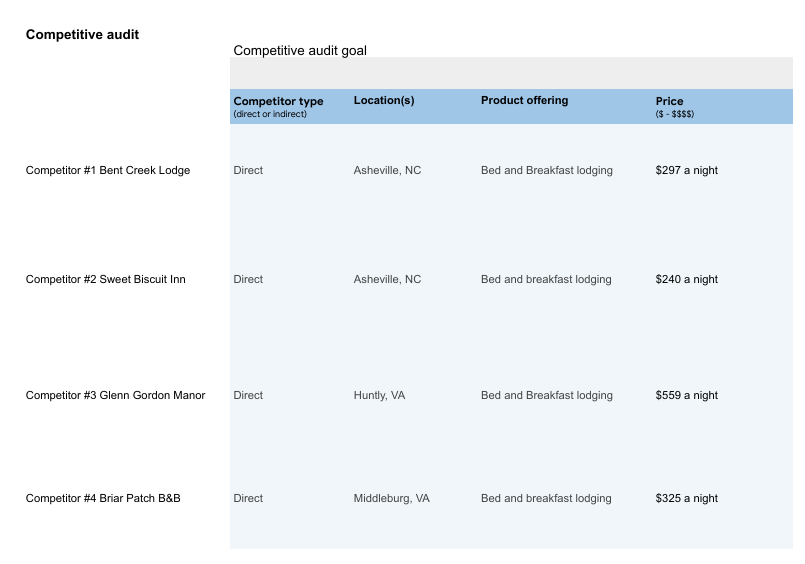 bed&breakfast competativeaudit