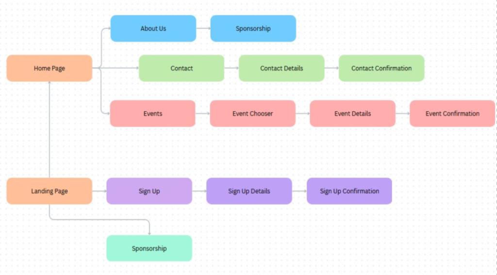 ffg information architecture